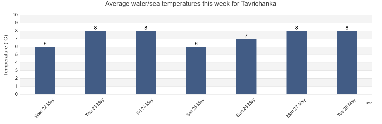 Water temperature in Tavrichanka, Primorskiy (Maritime) Kray, Russia today and this week