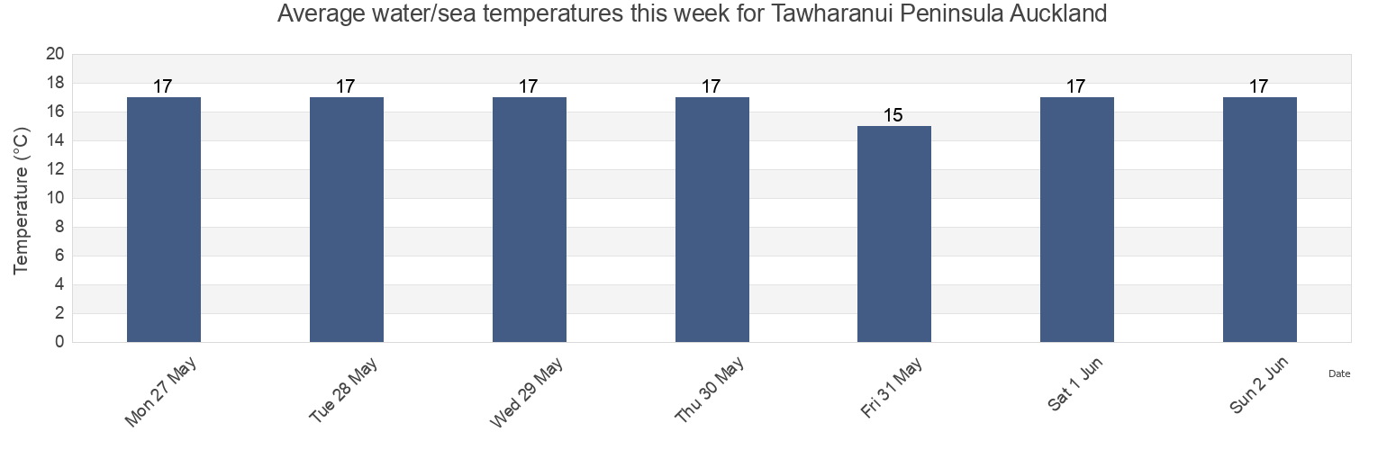 Water temperature in Tawharanui Peninsula Auckland, Auckland, Auckland, New Zealand today and this week