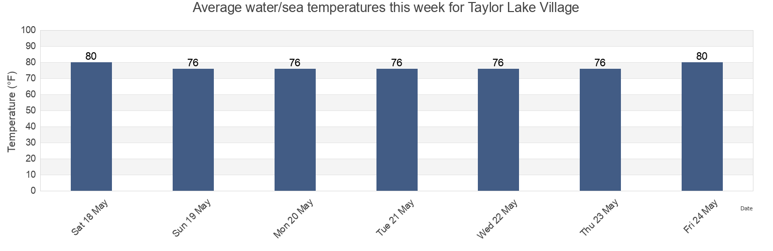 Water temperature in Taylor Lake Village, Harris County, Texas, United States today and this week