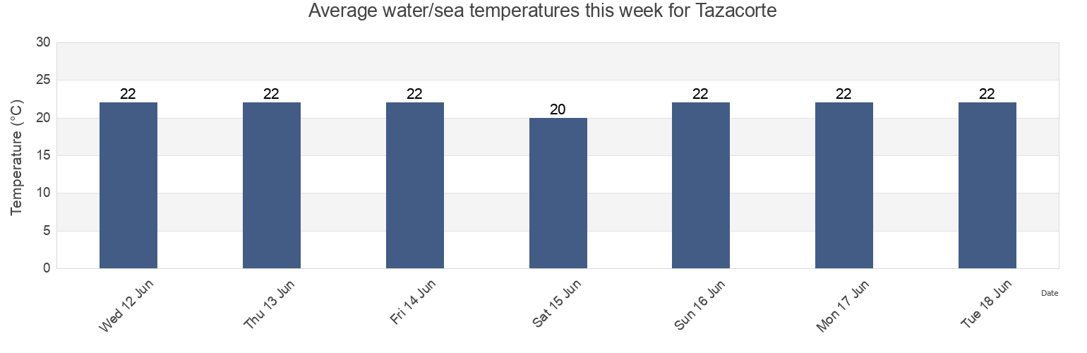 Water temperature in Tazacorte, Provincia de Santa Cruz de Tenerife, Canary Islands, Spain today and this week