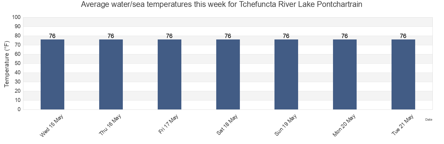 Water temperature in Tchefuncta River Lake Pontchartrain, Saint Tammany Parish, Louisiana, United States today and this week