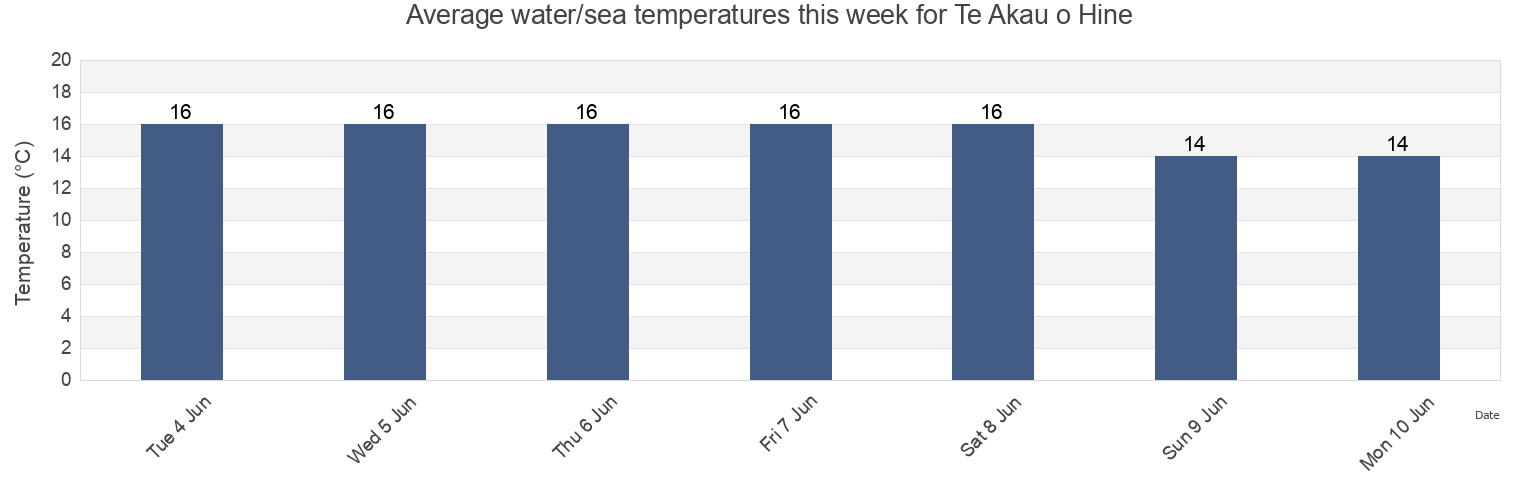 Water temperature in Te Akau o Hine, Auckland, New Zealand today and this week