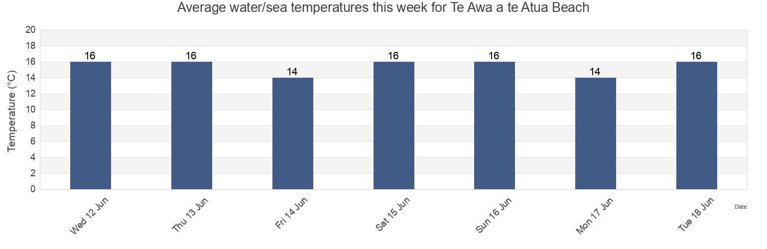 Water temperature in Te Awa a te Atua Beach, Auckland, New Zealand today and this week
