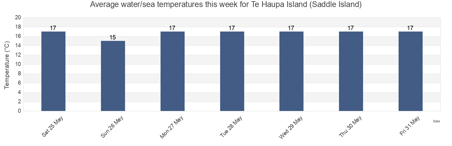 Water temperature in Te Haupa Island (Saddle Island), Auckland, New Zealand today and this week