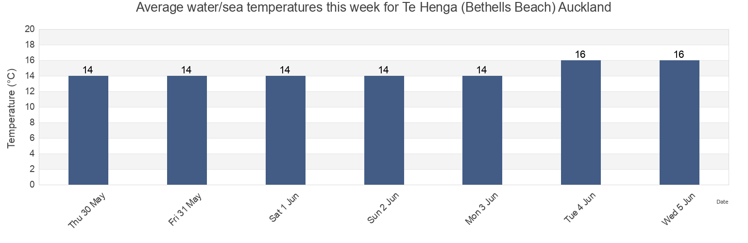 Water temperature in Te Henga (Bethells Beach) Auckland, Auckland, Auckland, New Zealand today and this week