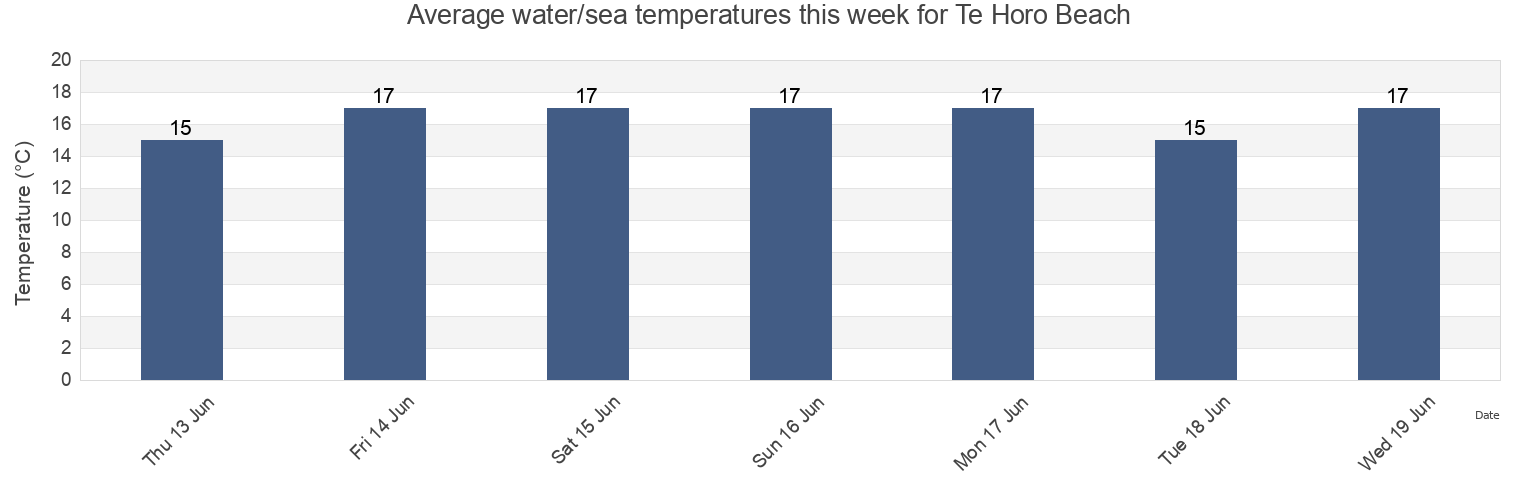 Water temperature in Te Horo Beach, Auckland, New Zealand today and this week