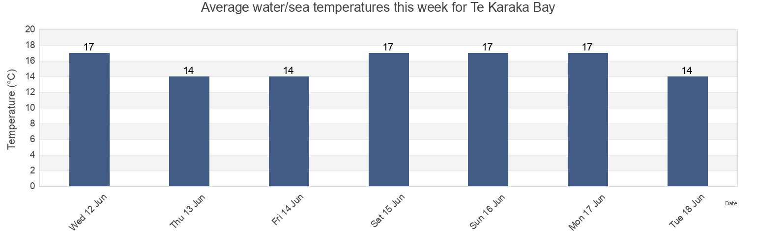 Water temperature in Te Karaka Bay, Auckland, New Zealand today and this week