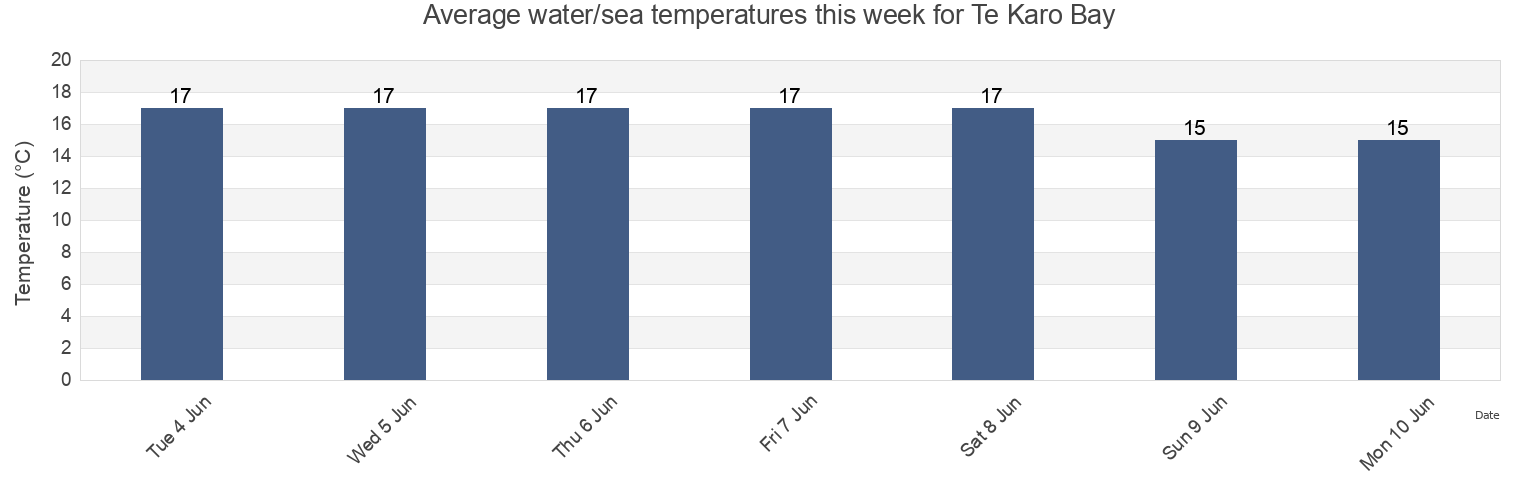 Water temperature in Te Karo Bay, Auckland, New Zealand today and this week