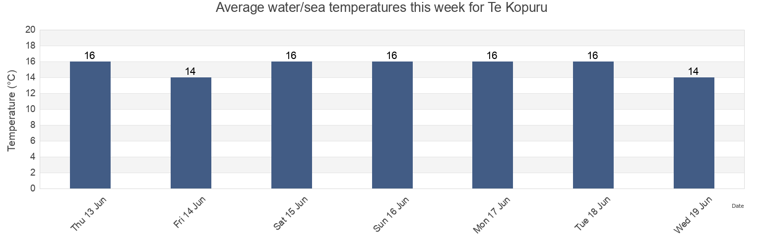 Water temperature in Te Kopuru, Kaipara District, Northland, New Zealand today and this week