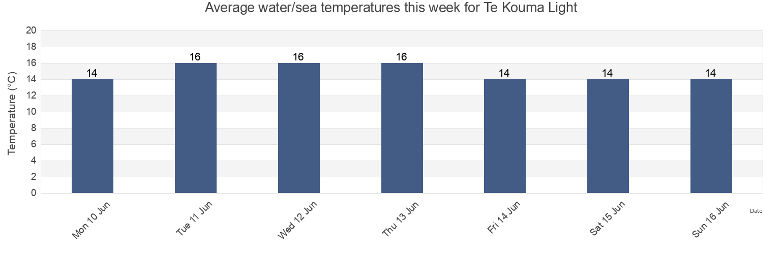 Water temperature in Te Kouma Light, Auckland, New Zealand today and this week