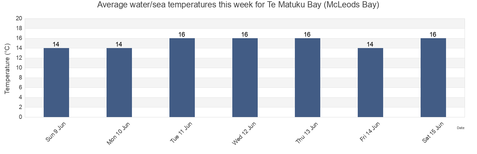 Water temperature in Te Matuku Bay (McLeods Bay), Auckland, New Zealand today and this week