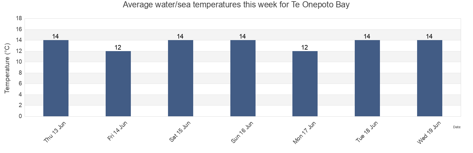 Water temperature in Te Onepoto Bay, Wellington, New Zealand today and this week