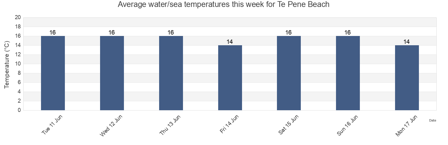 Water temperature in Te Pene Beach, Auckland, Auckland, New Zealand today and this week