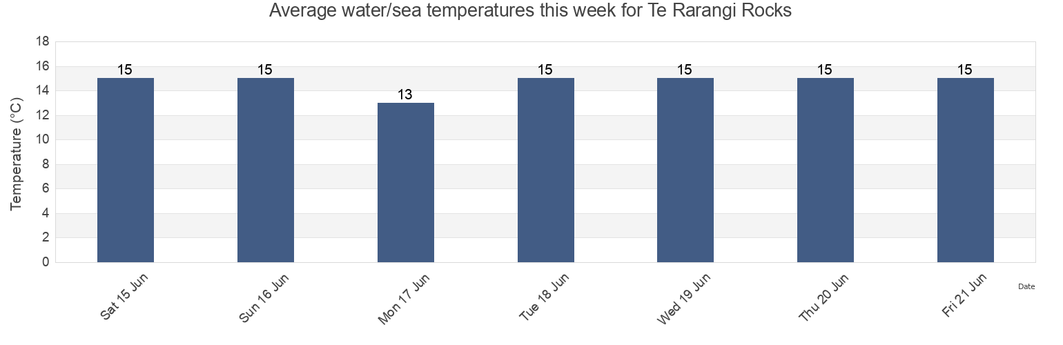 Water temperature in Te Rarangi Rocks, Auckland, New Zealand today and this week