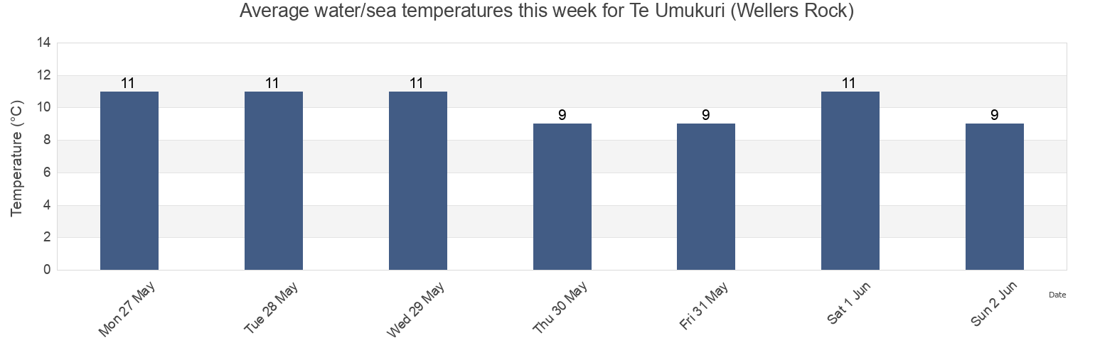 Water temperature in Te Umukuri (Wellers Rock), Otago, New Zealand today and this week