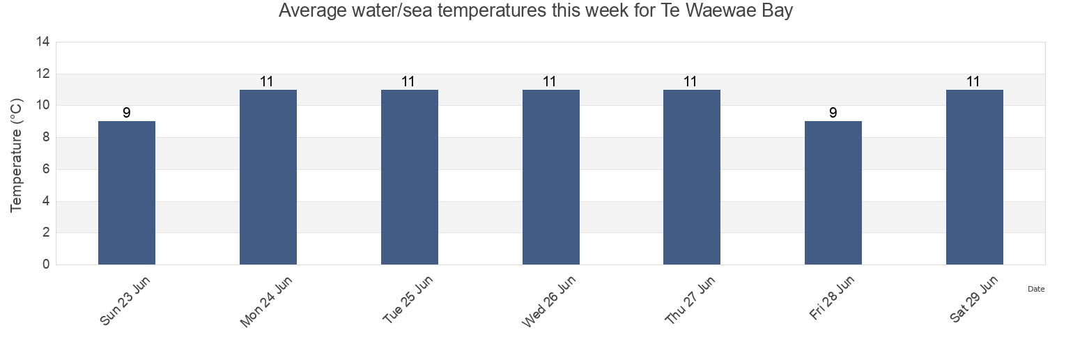 Water temperature in Te Waewae Bay, Southland, New Zealand today and this week