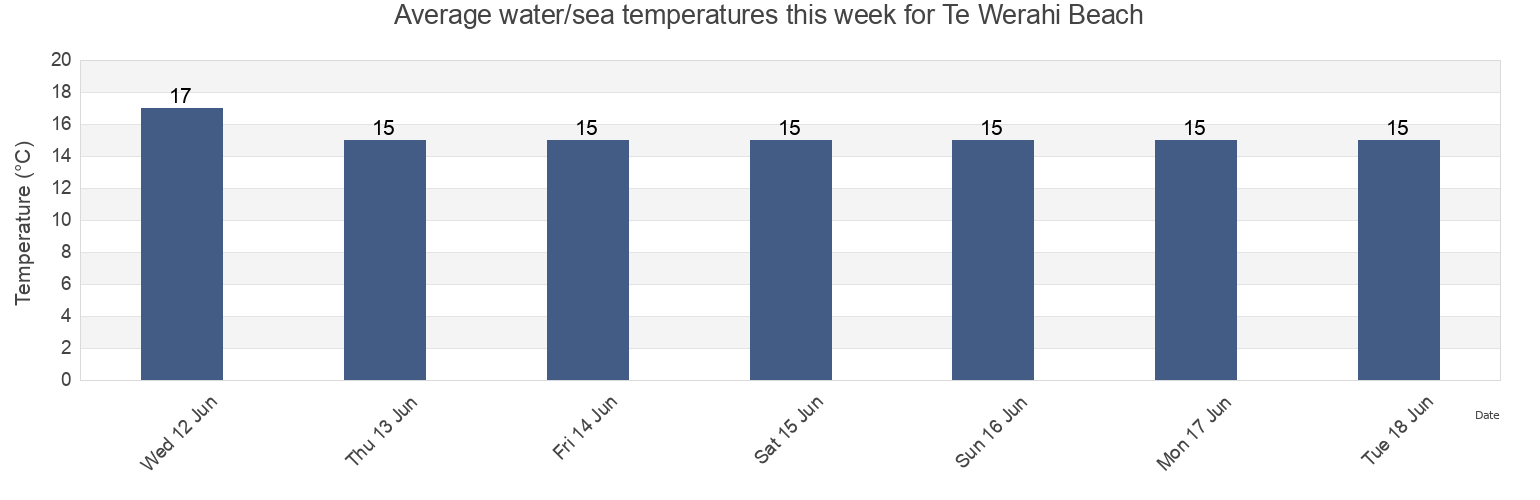 Water temperature in Te Werahi Beach, Auckland, New Zealand today and this week