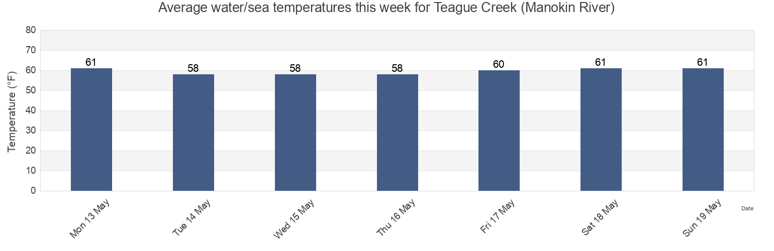 Water temperature in Teague Creek (Manokin River), Somerset County, Maryland, United States today and this week