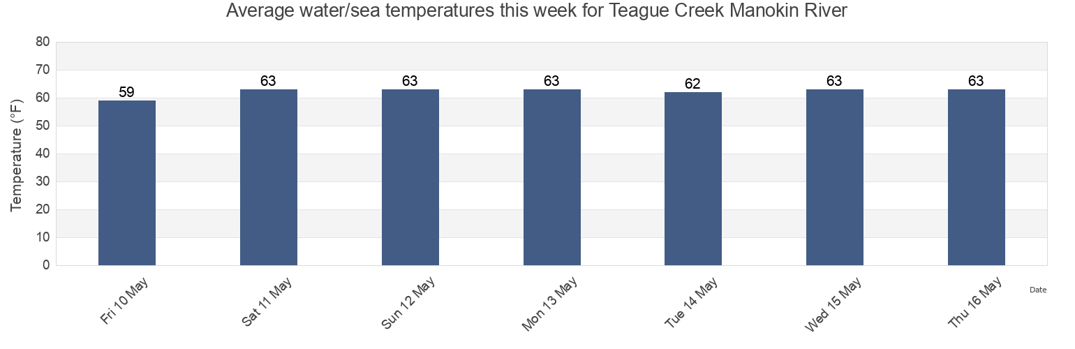 Water temperature in Teague Creek Manokin River, Somerset County, Maryland, United States today and this week