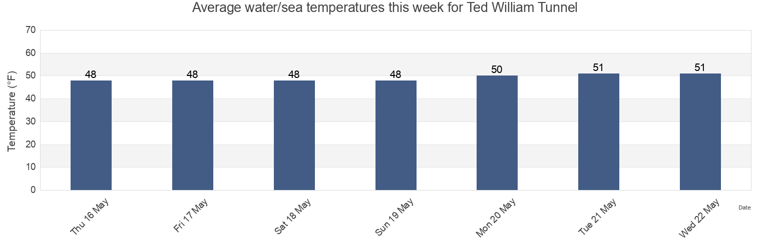 Water temperature in Ted William Tunnel, Suffolk County, Massachusetts, United States today and this week