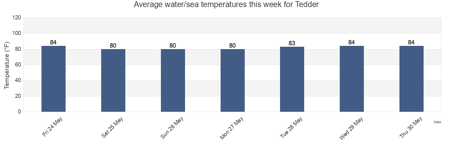 Water temperature in Tedder, Broward County, Florida, United States today and this week