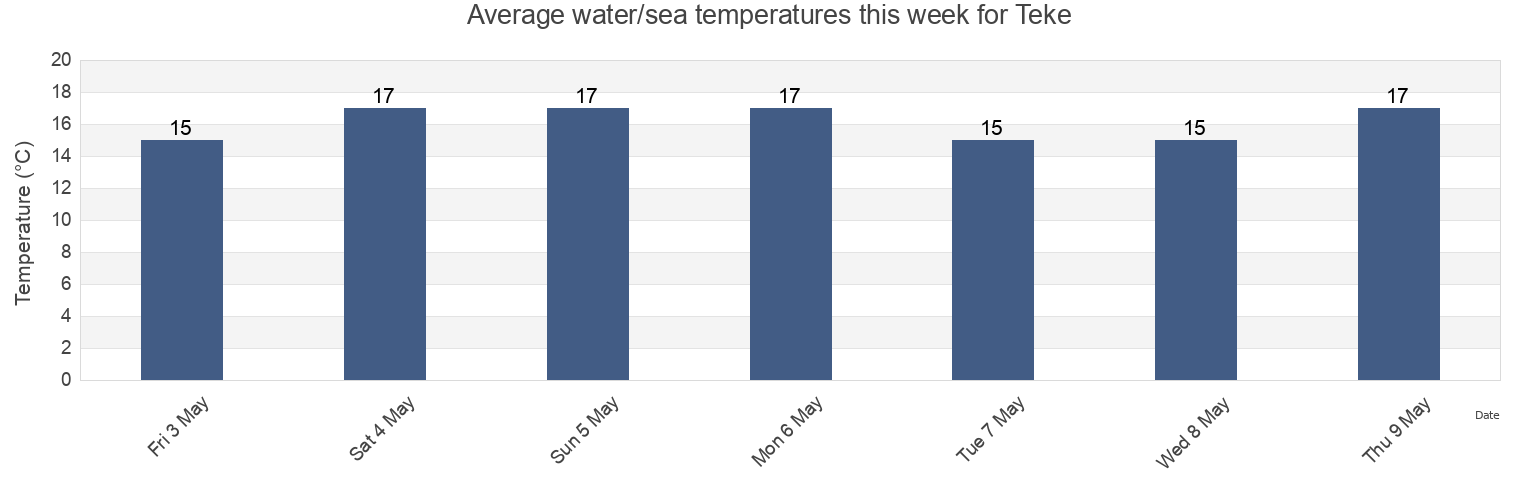 Water temperature in Teke, Istanbul, Turkey today and this week