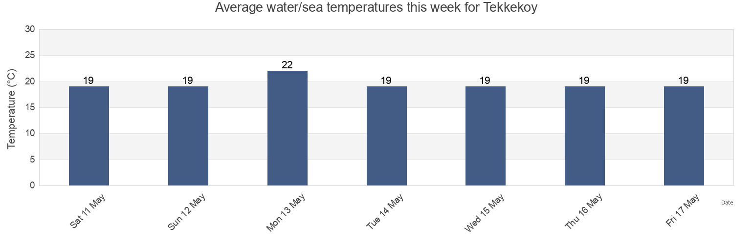 Water temperature in Tekkekoy, Samsun, Turkey today and this week
