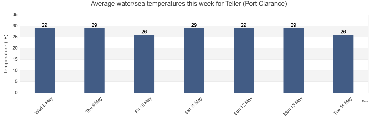 Water temperature in Teller (Port Clarance), Nome Census Area, Alaska, United States today and this week