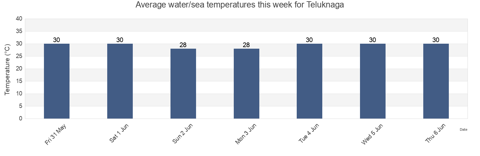 Water temperature in Teluknaga, West Java, Indonesia today and this week