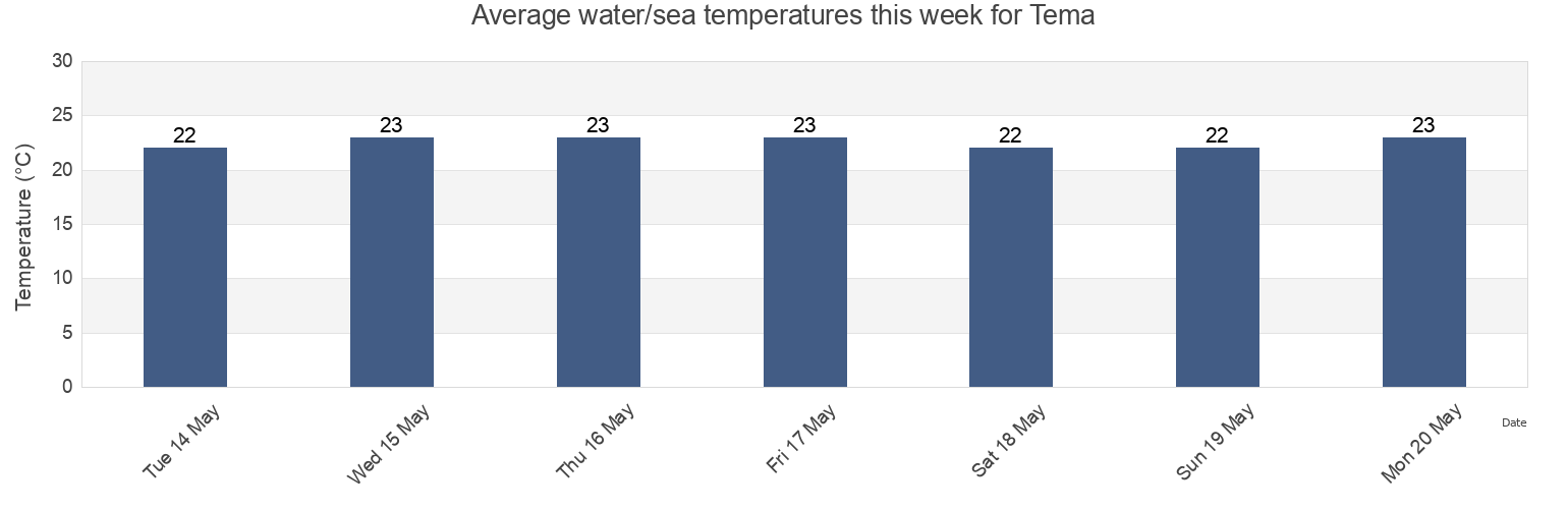Water temperature in Tema, Tema Metropolitan District, Greater Accra, Ghana today and this week