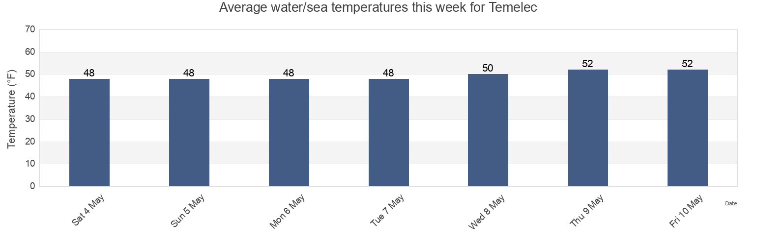 Water temperature in Temelec, Sonoma County, California, United States today and this week