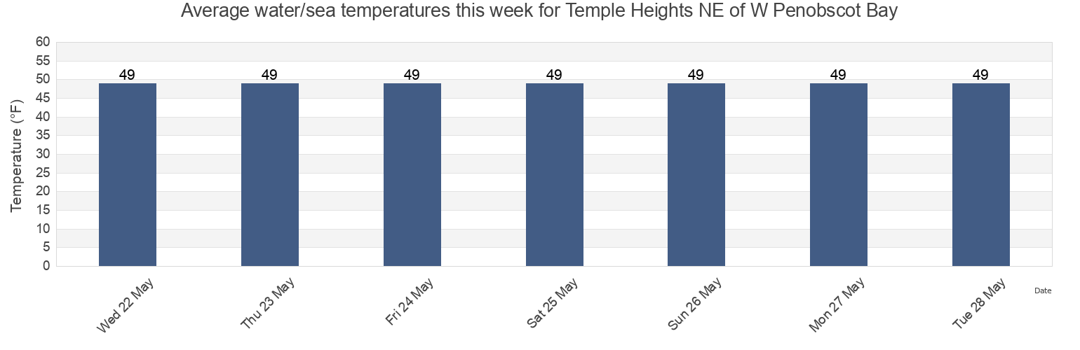 Water temperature in Temple Heights NE of W Penobscot Bay, Waldo County, Maine, United States today and this week