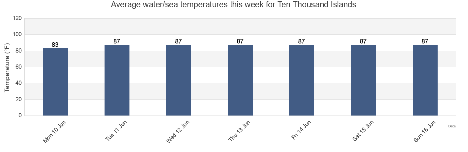 Water temperature in Ten Thousand Islands, Collier County, Florida, United States today and this week