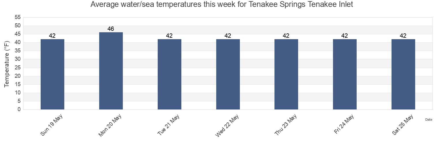 Water temperature in Tenakee Springs Tenakee Inlet, Juneau City and Borough, Alaska, United States today and this week