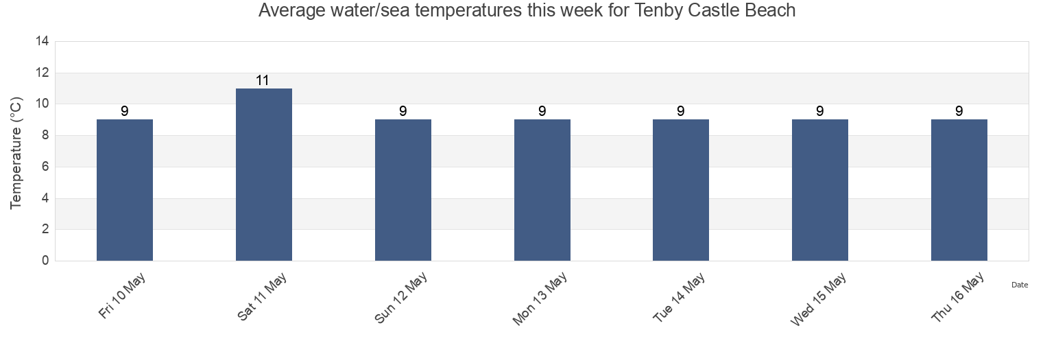 Water temperature in Tenby Castle Beach, Pembrokeshire, Wales, United Kingdom today and this week