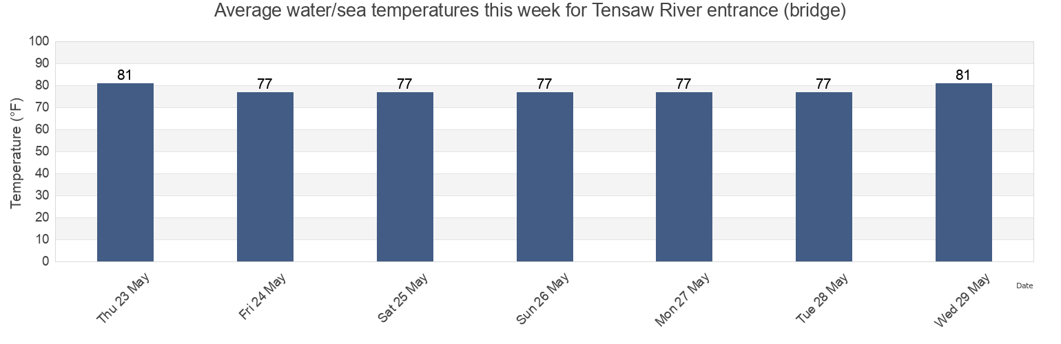 Water temperature in Tensaw River entrance (bridge), Mobile County, Alabama, United States today and this week