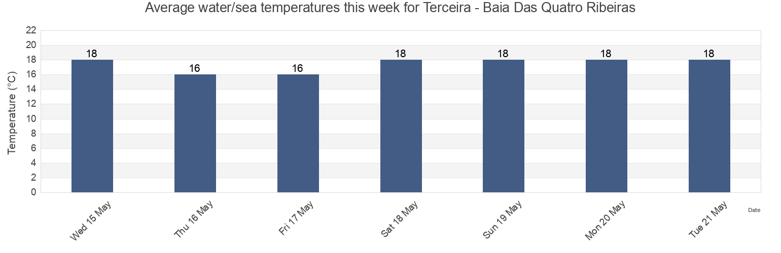 Water temperature in Terceira - Baia Das Quatro Ribeiras, Angra do Heroismo, Azores, Portugal today and this week