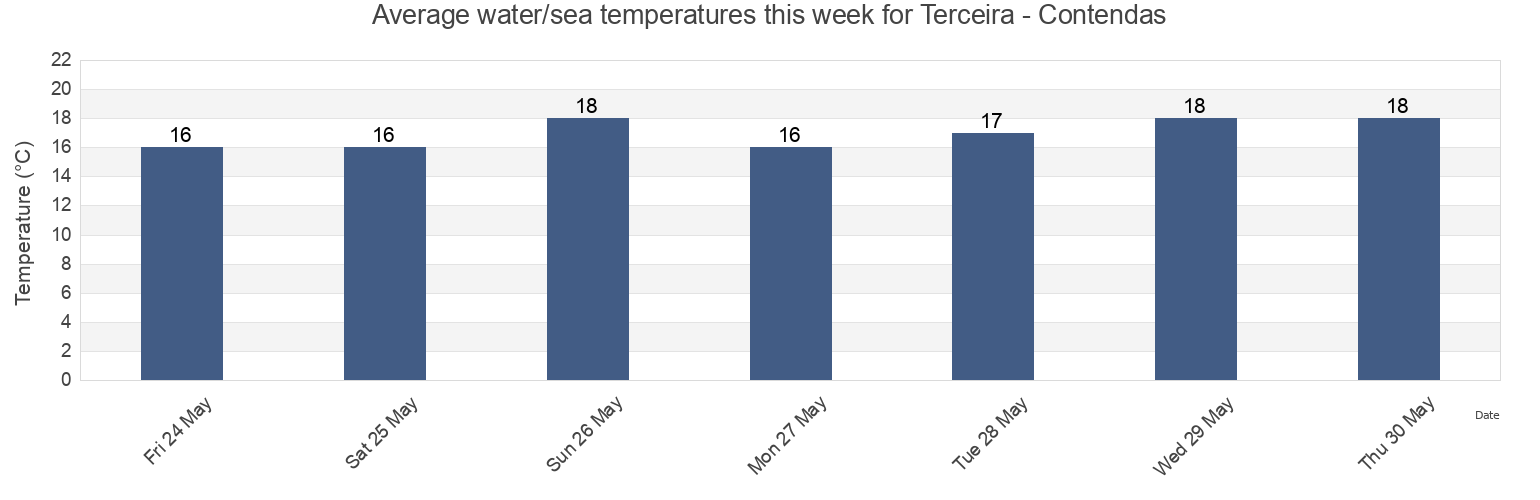 Water temperature in Terceira - Contendas, Praia da Vitoria, Azores, Portugal today and this week
