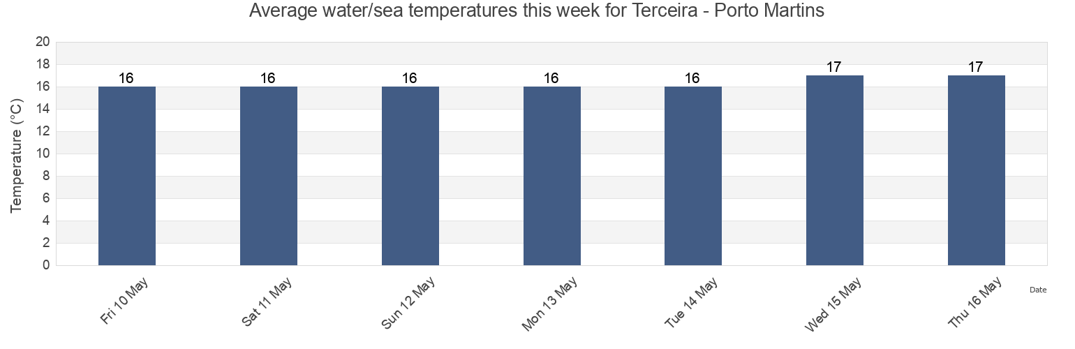 Water temperature in Terceira - Porto Martins, Praia da Vitoria, Azores, Portugal today and this week