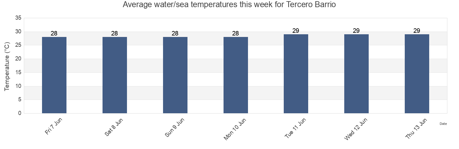 Water temperature in Tercero Barrio, Ponce, Puerto Rico today and this week