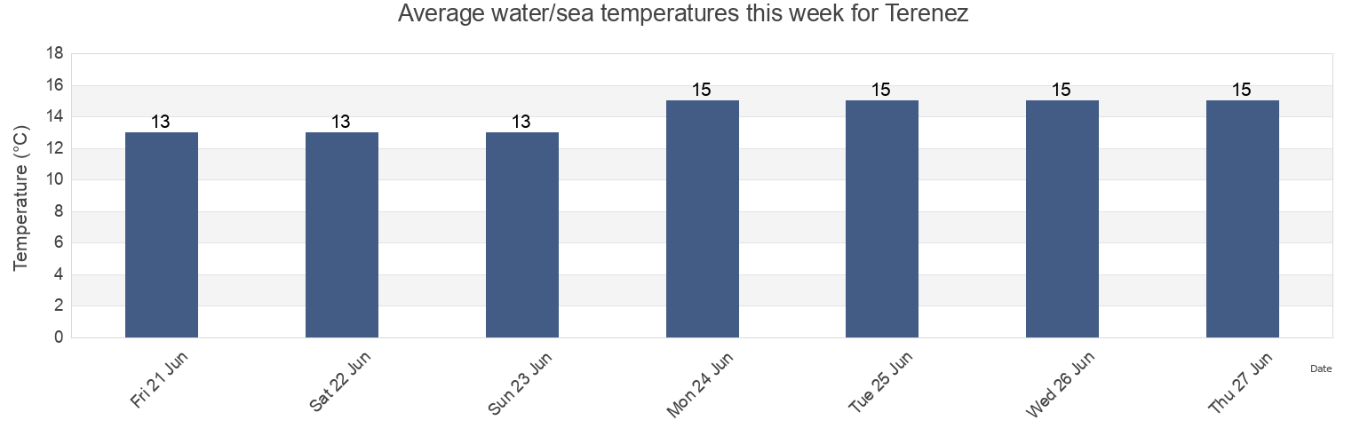 Water temperature in Terenez, Finistere, Brittany, France today and this week