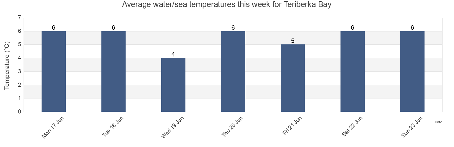 Water temperature in Teriberka Bay, Kol'skiy Rayon, Murmansk, Russia today and this week