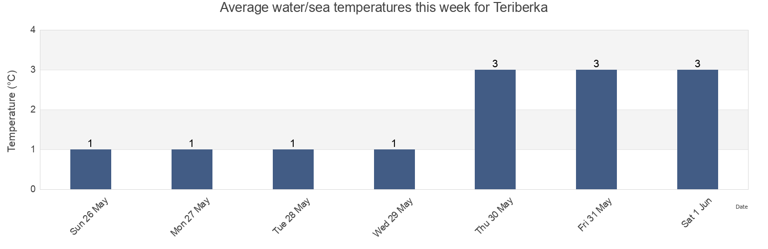 Water temperature in Teriberka, Murmansk, Russia today and this week