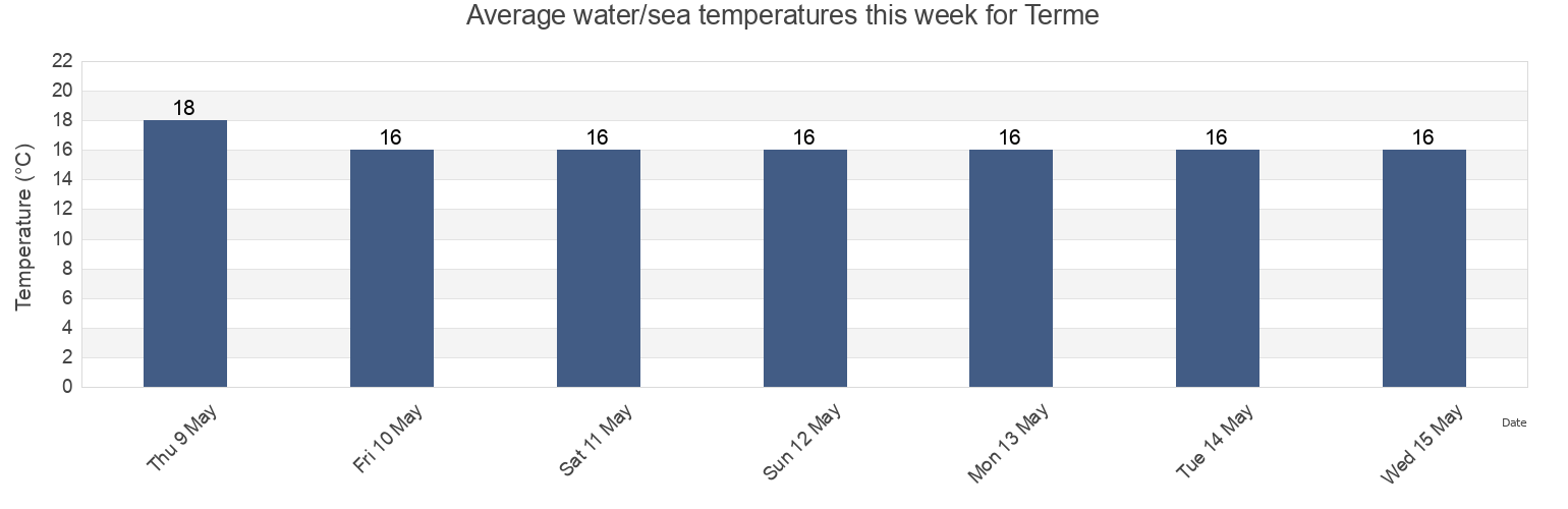 Water temperature in Terme, Messina, Sicily, Italy today and this week