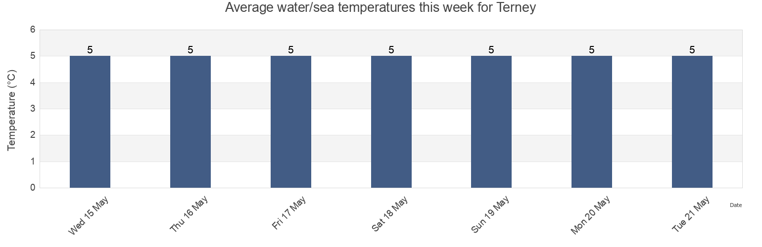 Water temperature in Terney, Terneyskiy Rayon, Primorskiy (Maritime) Kray, Russia today and this week