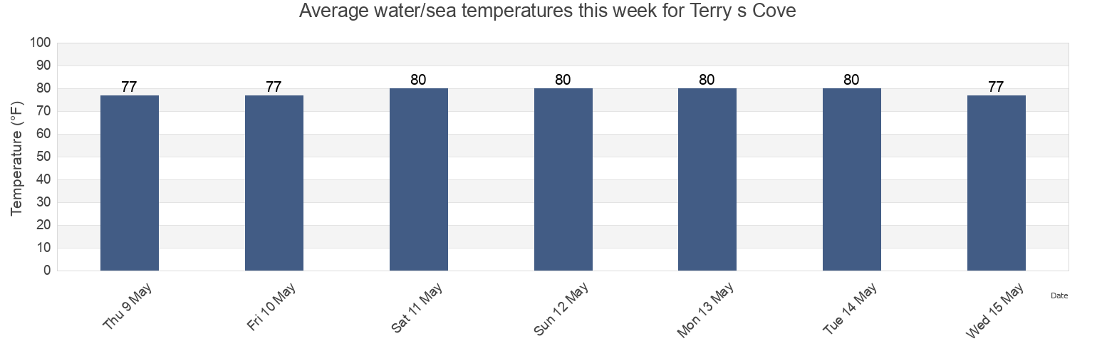 Water temperature in Terry s Cove, Baldwin County, Alabama, United States today and this week