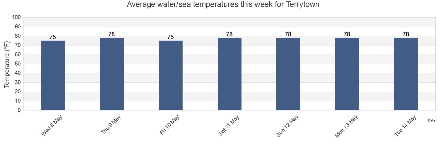 Water temperature in Terrytown, Jefferson Parish, Louisiana, United States today and this week