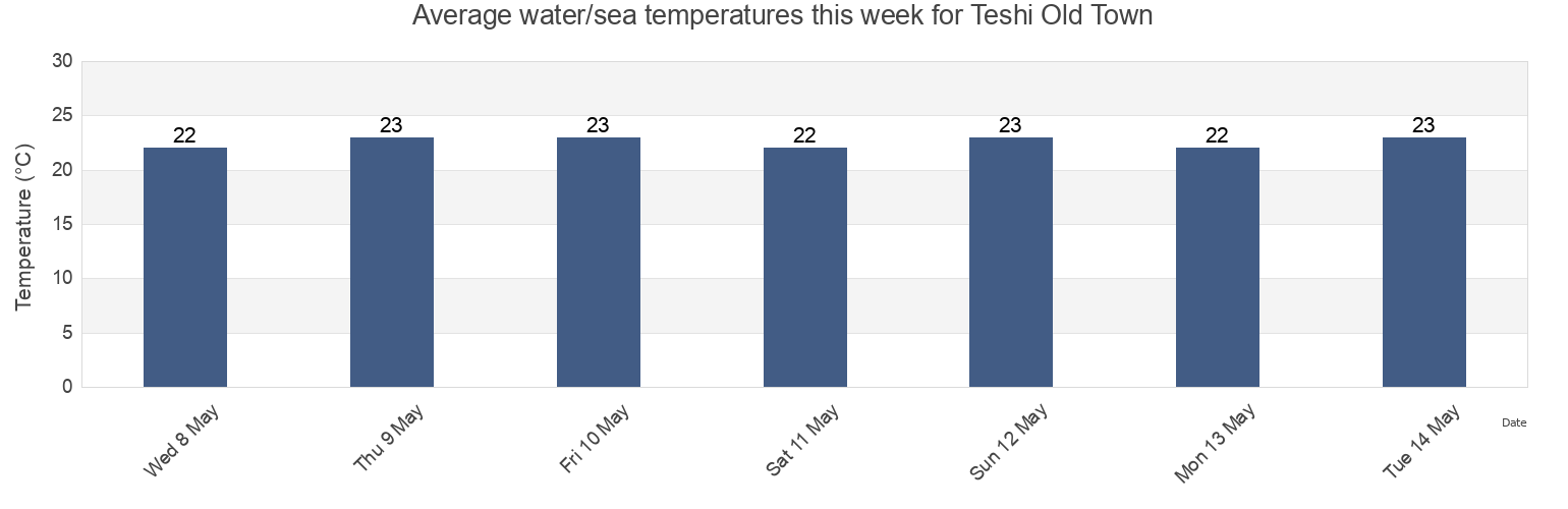 Water temperature in Teshi Old Town, Ledzekuku-Krowor, Greater Accra, Ghana today and this week
