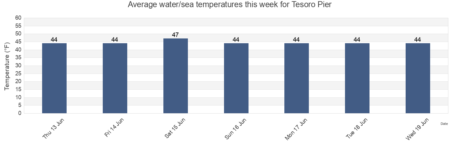 Water temperature in Tesoro Pier, Kenai Peninsula Borough, Alaska, United States today and this week