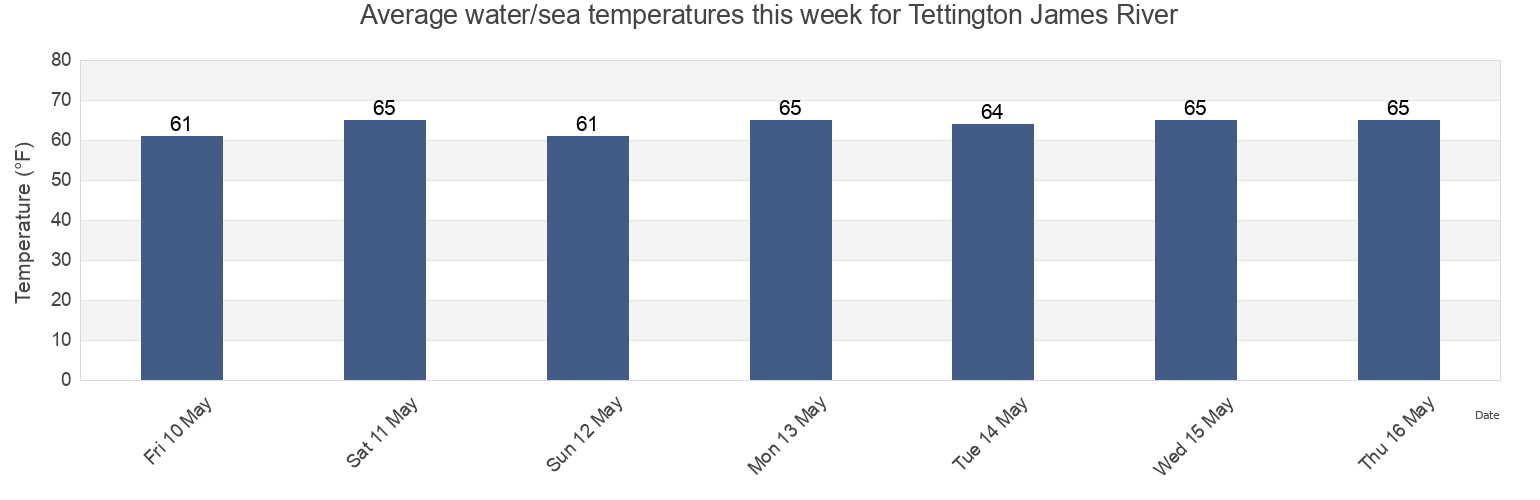 Water temperature in Tettington James River, James City County, Virginia, United States today and this week